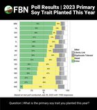 What Soybean Trait are You Using in 2023