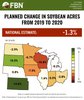 Planned Change in Soybean Acres From 2019 to 2020 - 3/17/20 (POLL RESULTS)