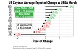 What will USDA's June Report Show for Soy Acres?