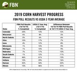 Corn Harvest Progress Update - 10/10/19 (Poll Results)