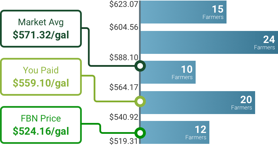 Graph showing how price transparency helps you understand the true cost of inputs.