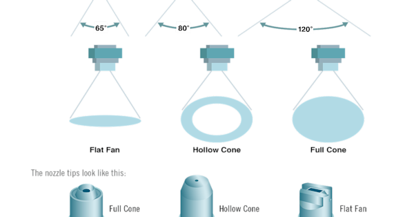 Types of Spray Nozzles and How to Choose the Right One FBN