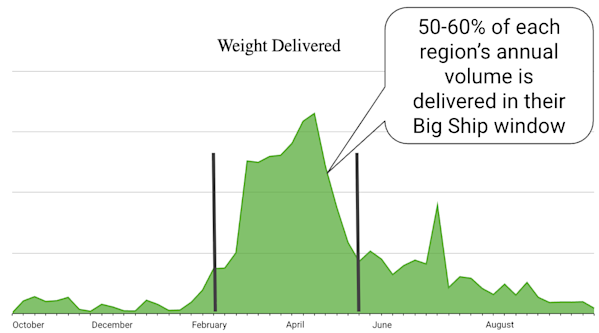 Graph representing the amount of FBN deliveries over the course of the year with an obvious high point from mid-February through early May. Big Ship represent's 50-60% of each region's annual volume.